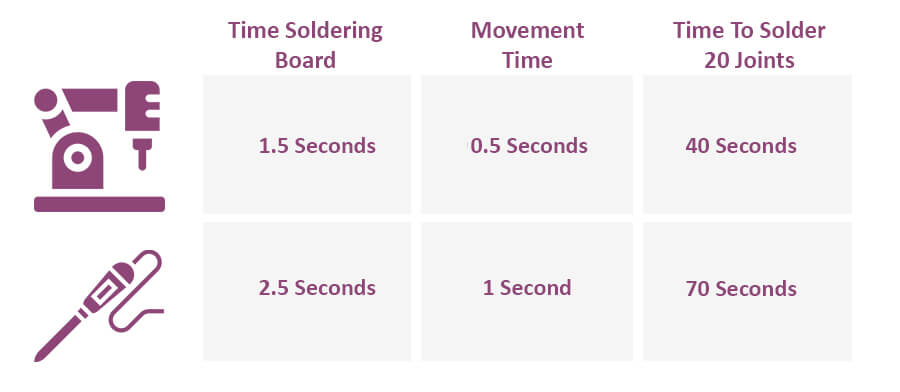 Time Saved Through Automated Soldering, When Compared To Hand Soldering