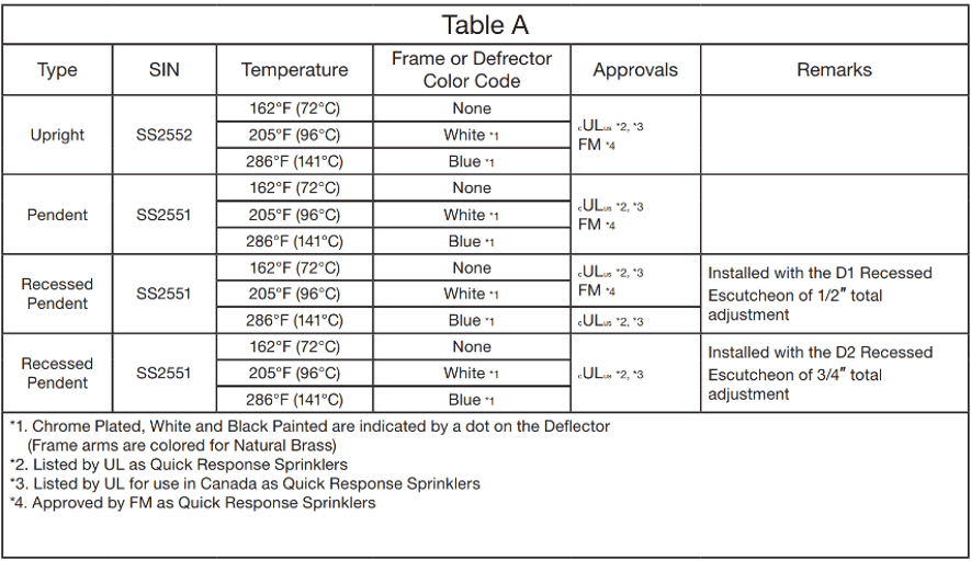 Senju sprinkler approvals table