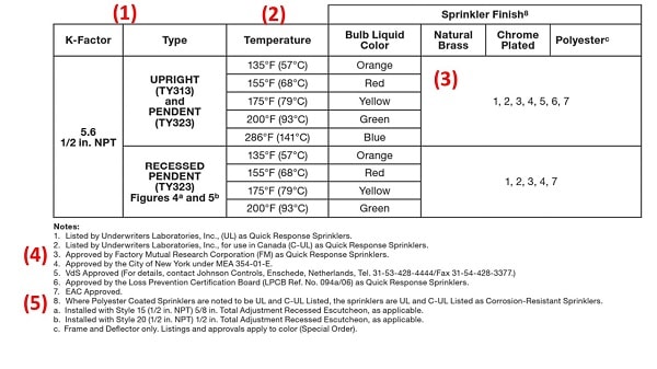 TY approval table