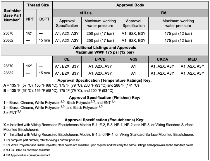 Viking datasheet table