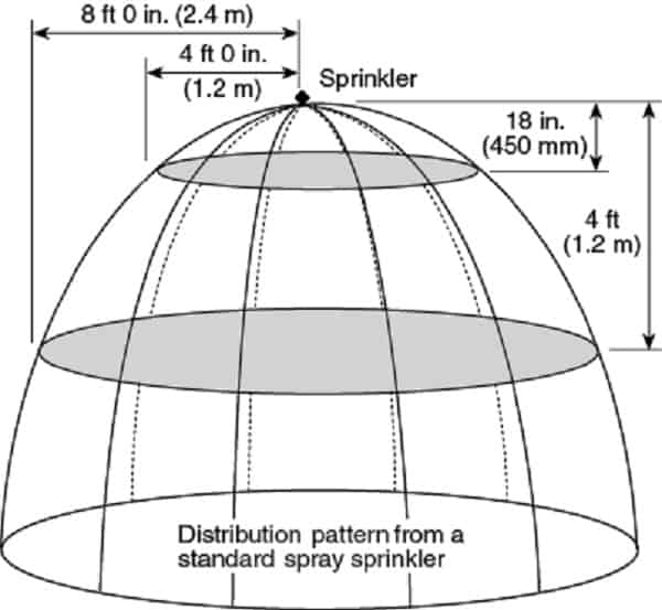 Fire sprinkler spray pattern