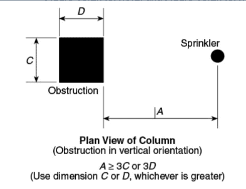 Three-times rule diagram