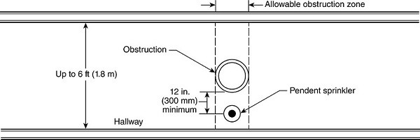 Hallway exception for blocked fire sprinklers diagram