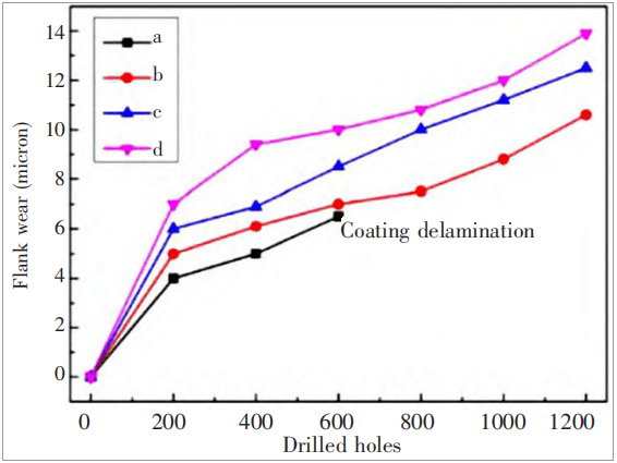 Flank wear depth of NCD coated micro-drills with different thicknesses