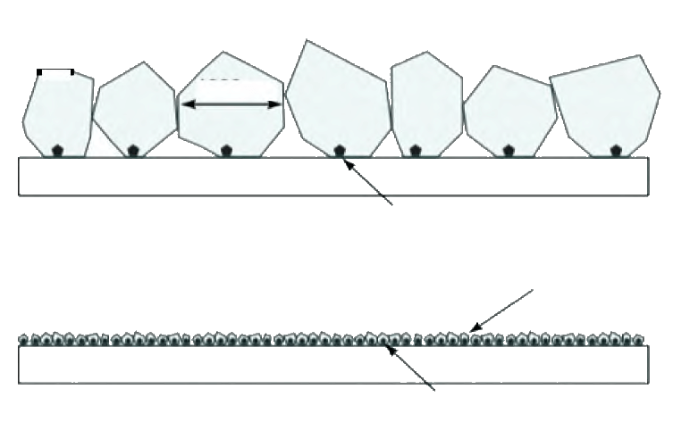 Fig.10 Comparison of diamond growth for: (a) low nucleation density (DET); (b) high nucleation density (UDD)