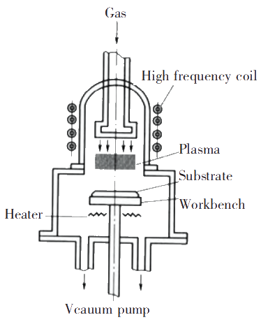 Fig.15 The RF-PECVD device coupling inductance