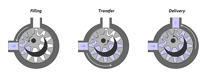 Internal gear pump internal structure operation