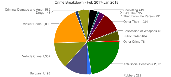 Burglary rates in Finchley