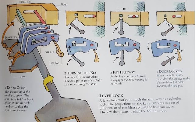 how lever locks work