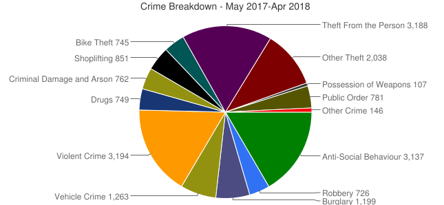 burglary rates in islington chart