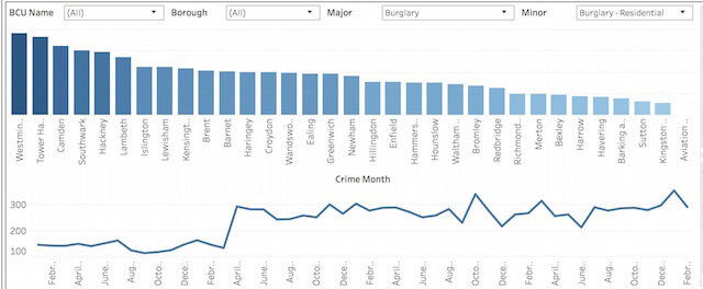 home burglary rates in london