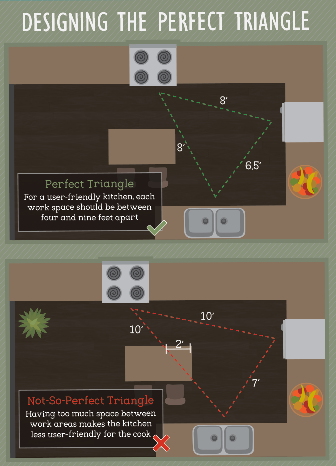 Designing the Perfect Triangle - Kitchen Layout