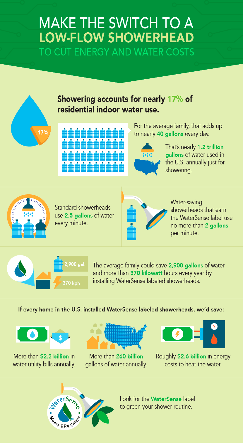 Green Technology for any Budget: Showerheads