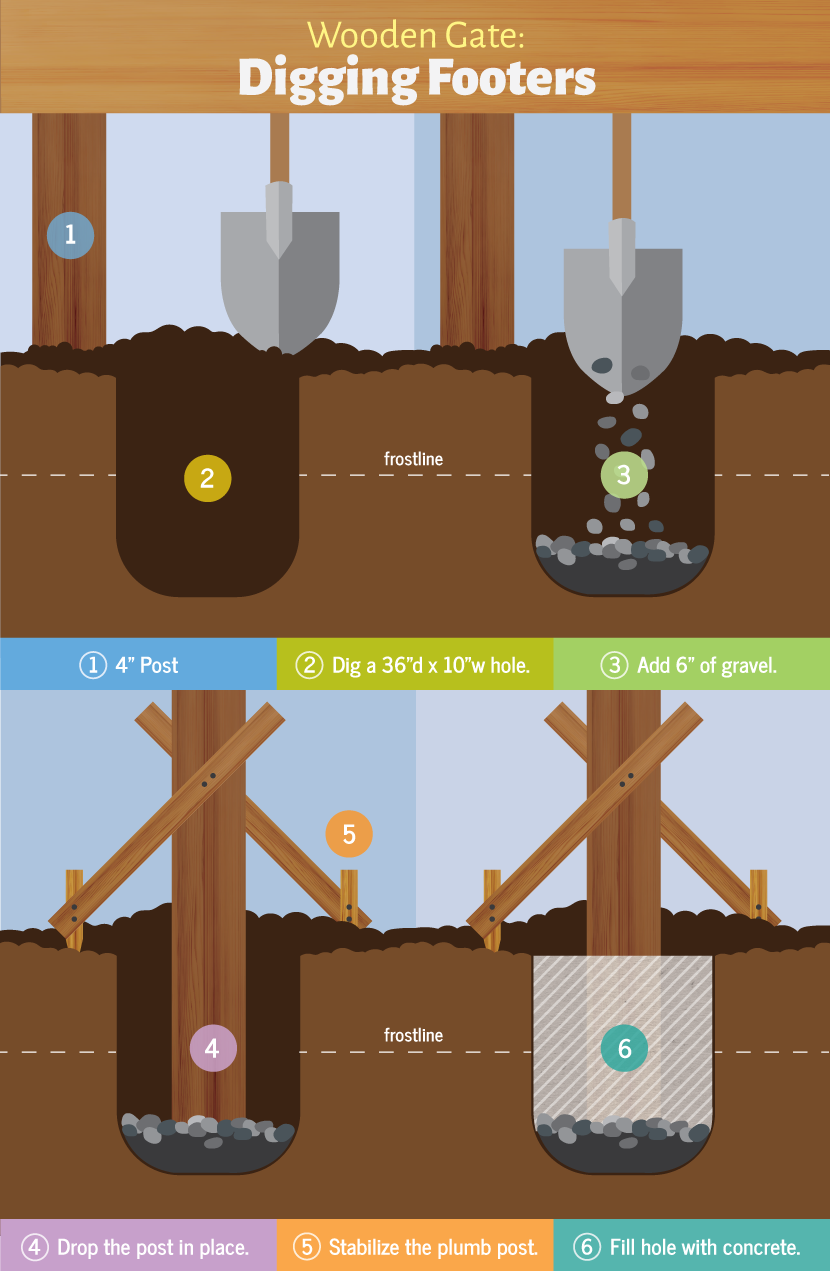 Wooden Gate: Digging the Footers for the Posts