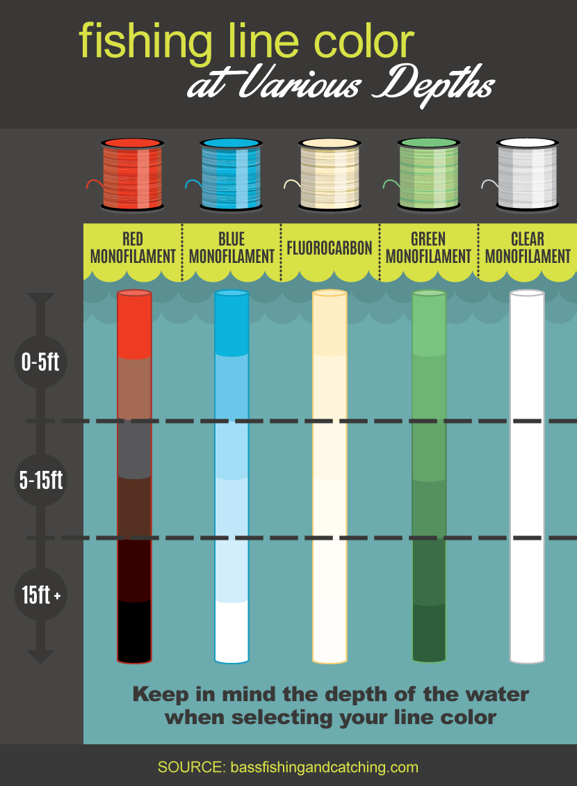 Fishing Line Color By Depth